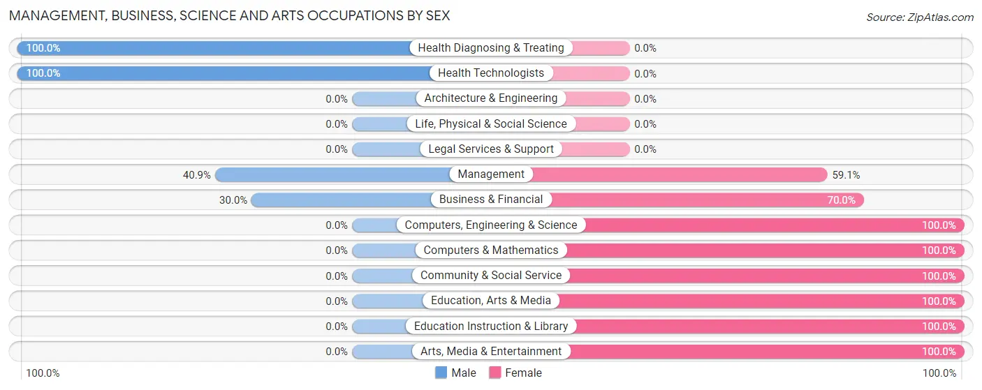 Management, Business, Science and Arts Occupations by Sex in Egg Harbor