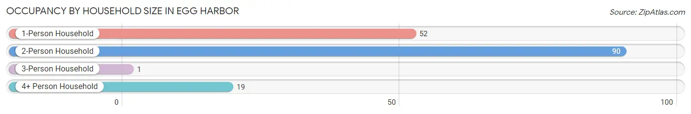 Occupancy by Household Size in Egg Harbor