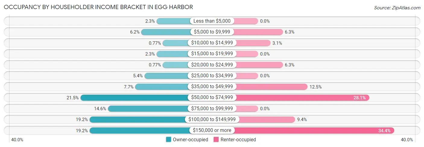 Occupancy by Householder Income Bracket in Egg Harbor