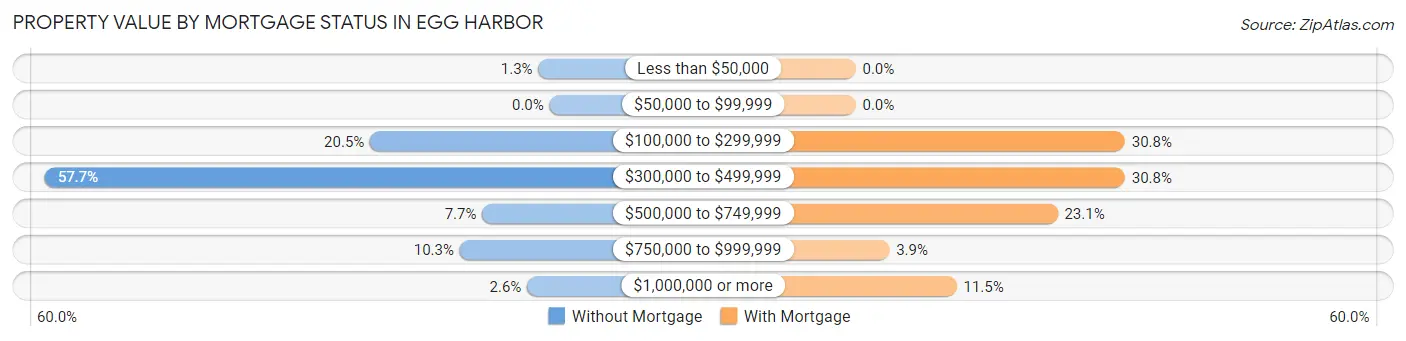 Property Value by Mortgage Status in Egg Harbor