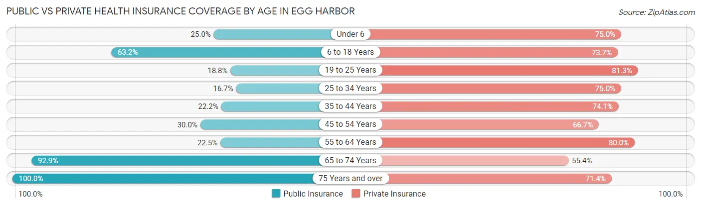 Public vs Private Health Insurance Coverage by Age in Egg Harbor