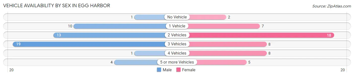 Vehicle Availability by Sex in Egg Harbor