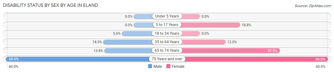 Disability Status by Sex by Age in Eland