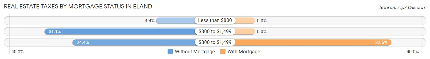 Real Estate Taxes by Mortgage Status in Eland