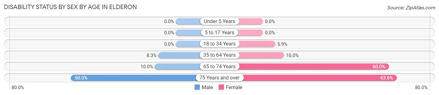 Disability Status by Sex by Age in Elderon