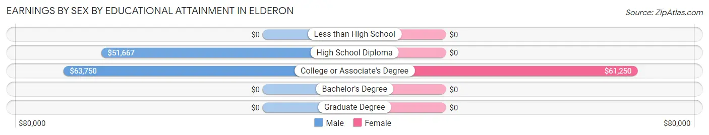 Earnings by Sex by Educational Attainment in Elderon