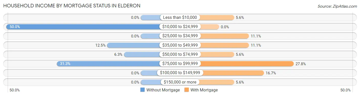 Household Income by Mortgage Status in Elderon