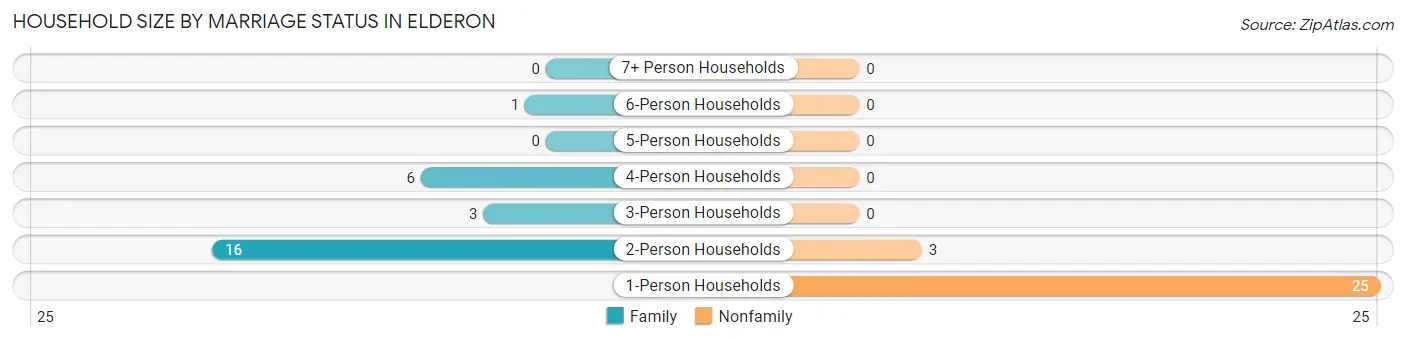 Household Size by Marriage Status in Elderon