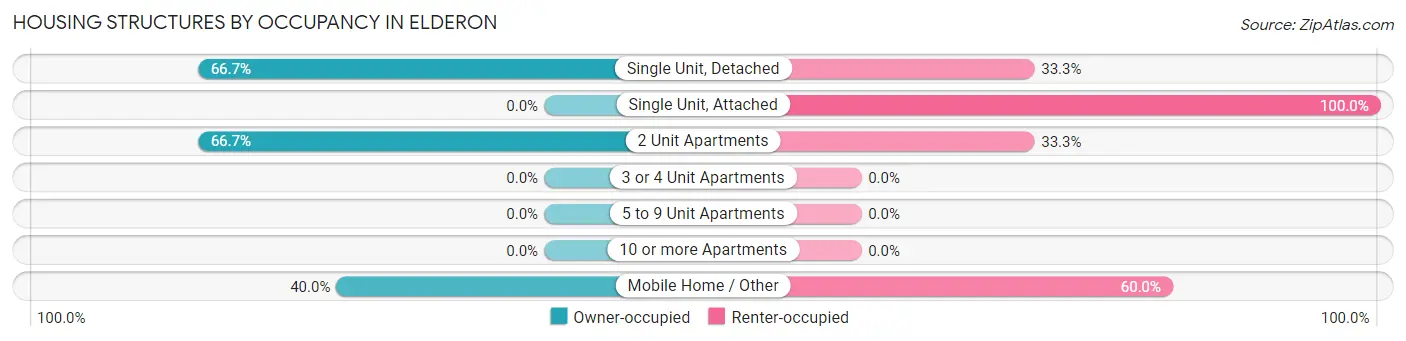 Housing Structures by Occupancy in Elderon