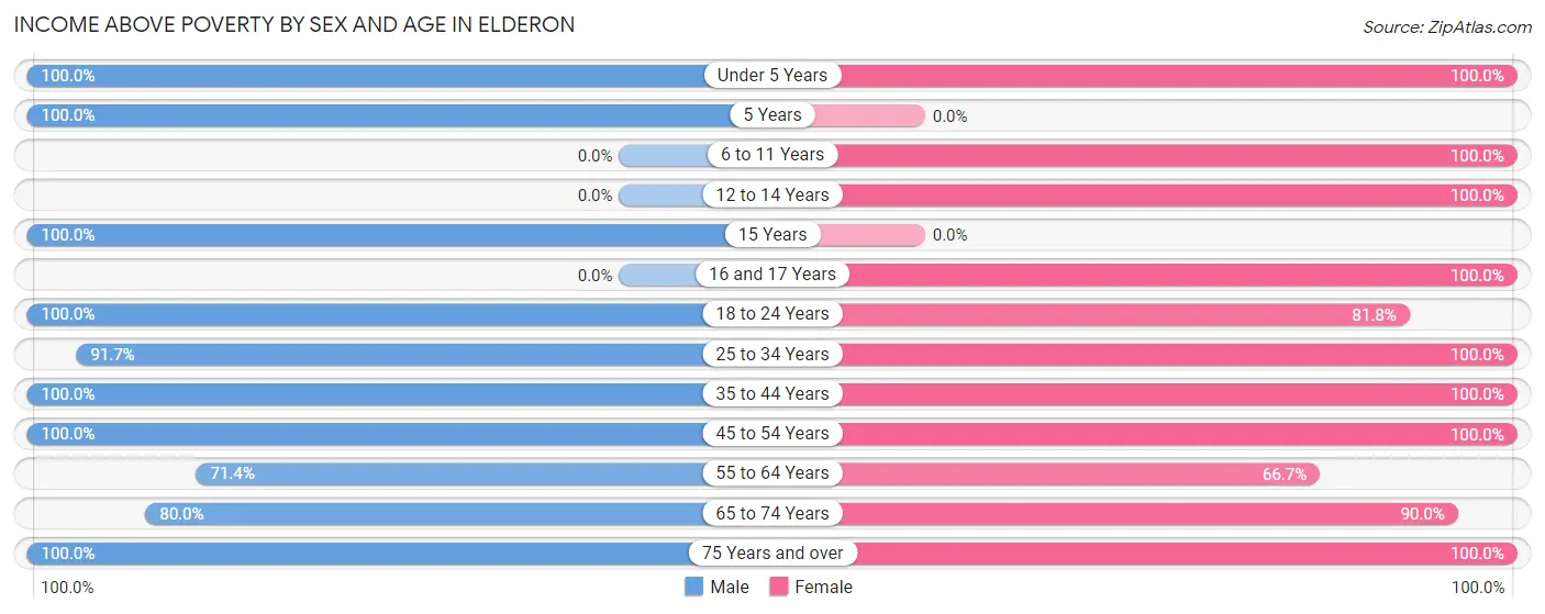 Income Above Poverty by Sex and Age in Elderon