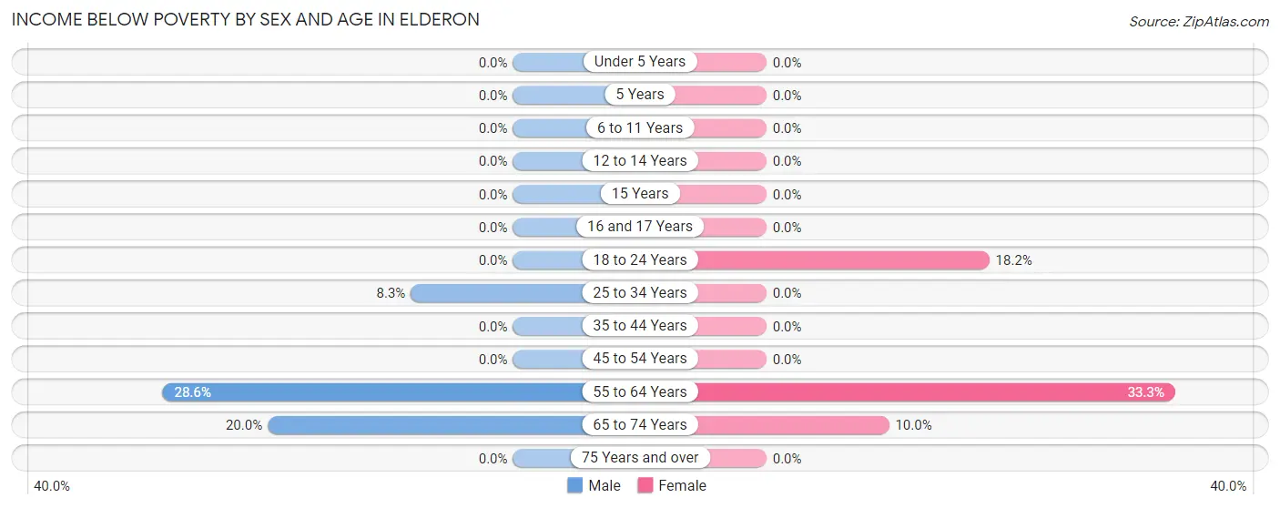 Income Below Poverty by Sex and Age in Elderon
