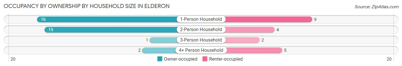 Occupancy by Ownership by Household Size in Elderon