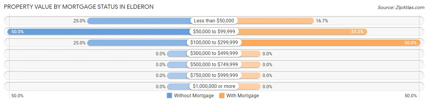 Property Value by Mortgage Status in Elderon