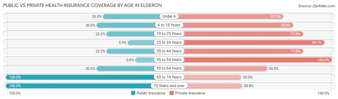 Public vs Private Health Insurance Coverage by Age in Elderon