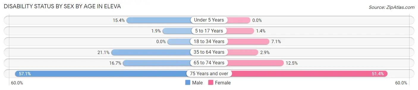 Disability Status by Sex by Age in Eleva