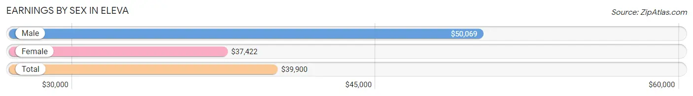 Earnings by Sex in Eleva