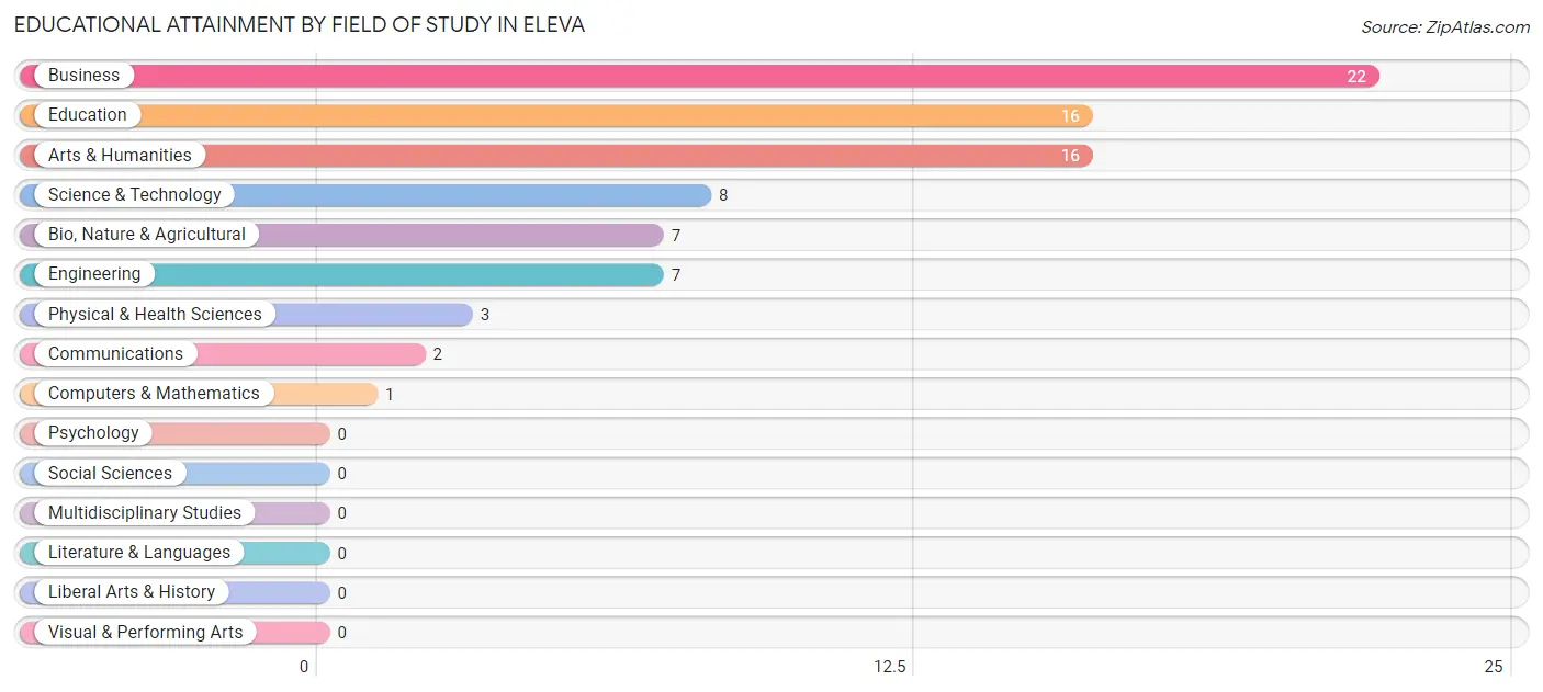 Educational Attainment by Field of Study in Eleva