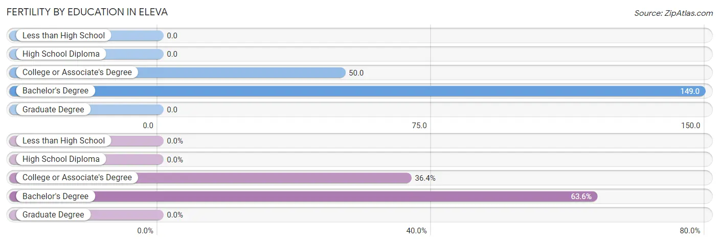 Female Fertility by Education Attainment in Eleva