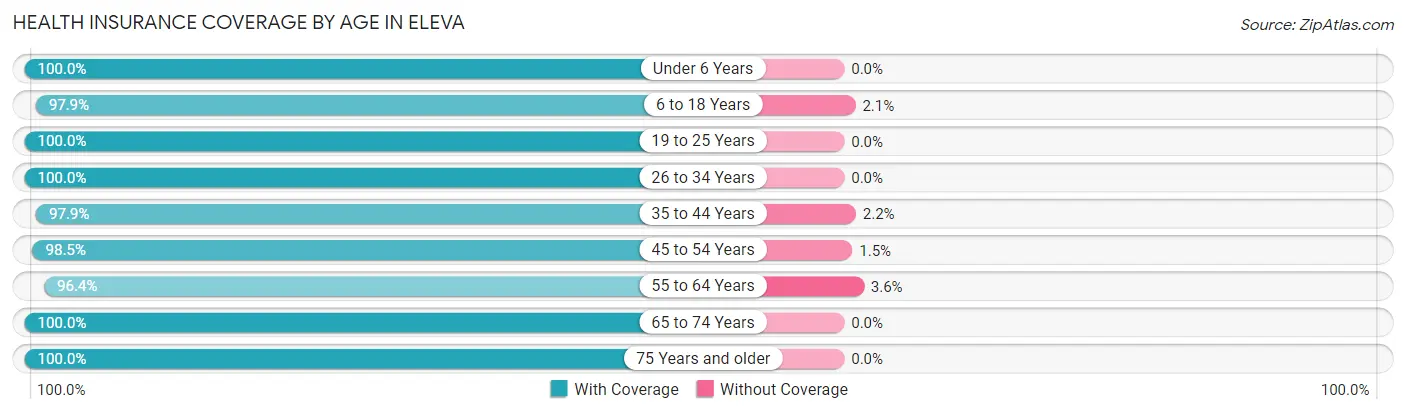 Health Insurance Coverage by Age in Eleva