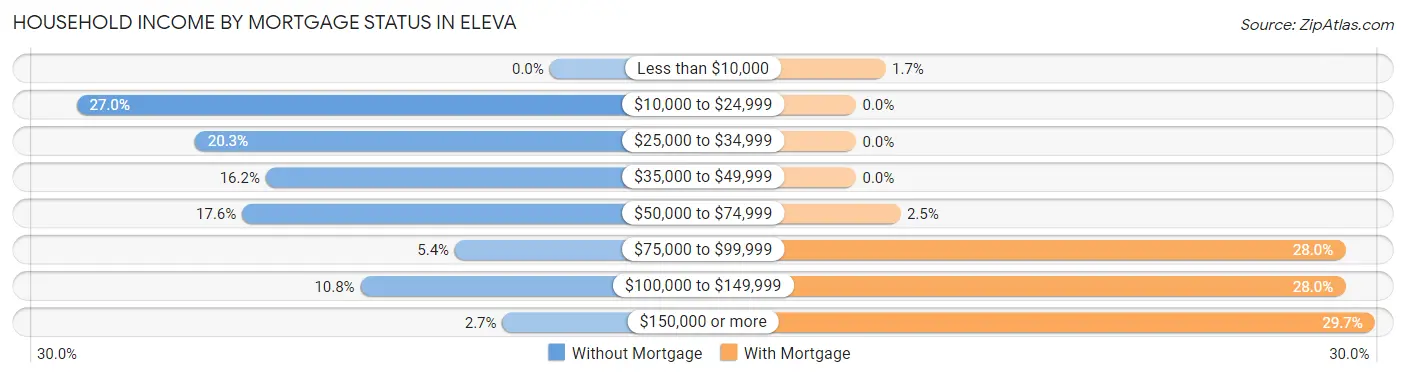 Household Income by Mortgage Status in Eleva