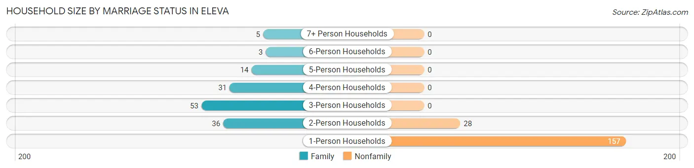 Household Size by Marriage Status in Eleva