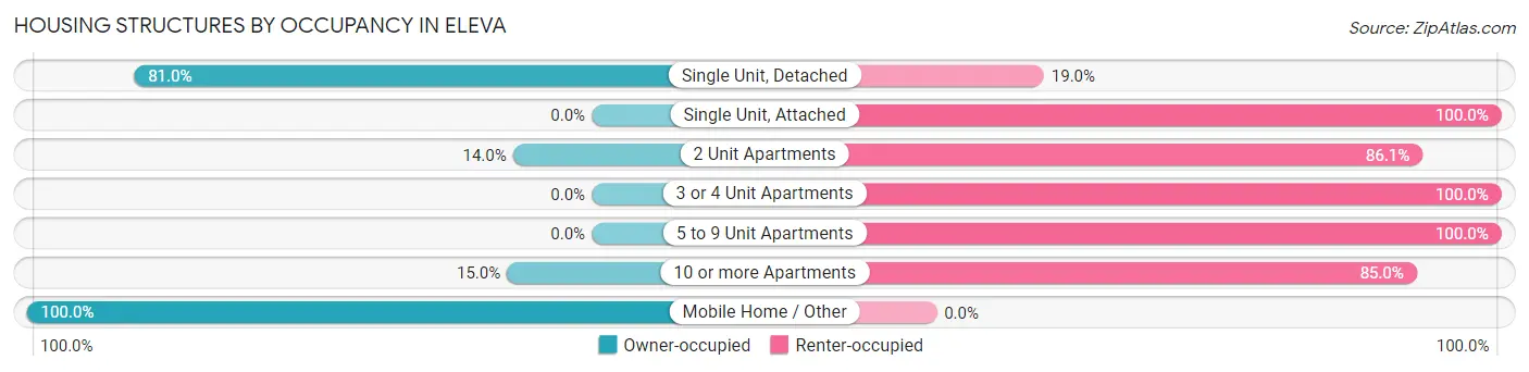 Housing Structures by Occupancy in Eleva