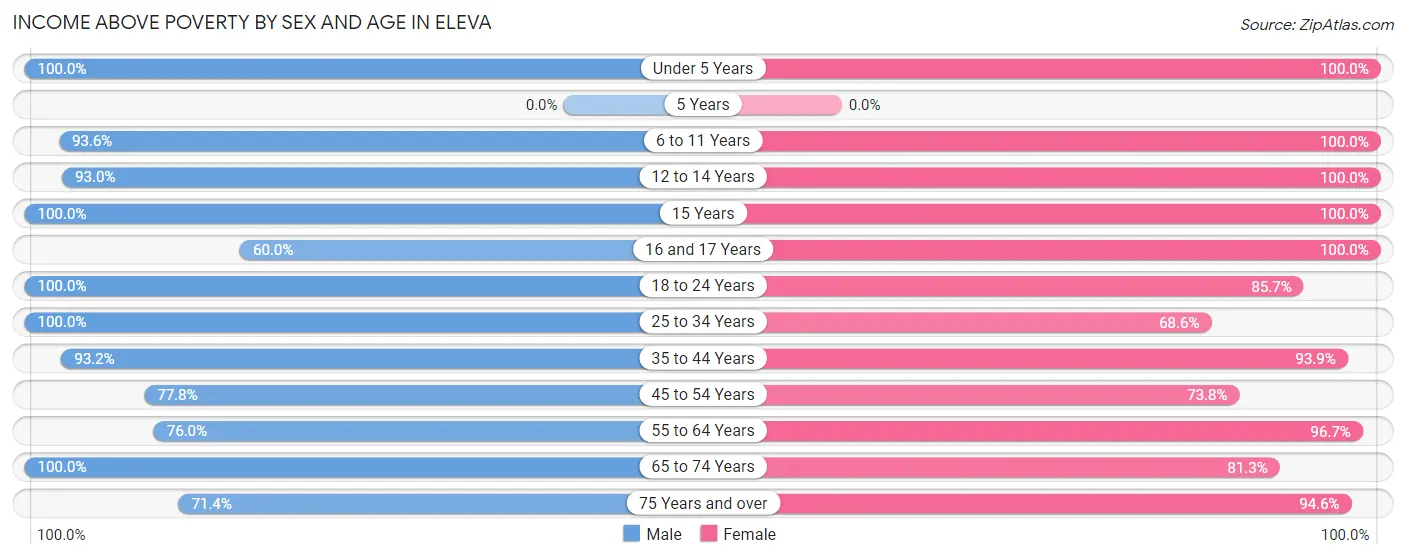 Income Above Poverty by Sex and Age in Eleva