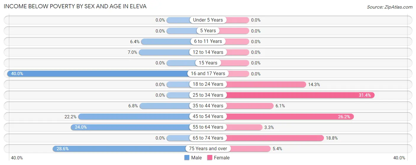Income Below Poverty by Sex and Age in Eleva