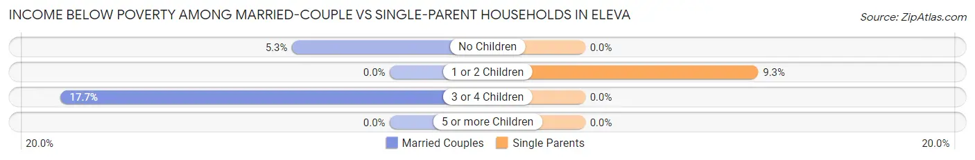 Income Below Poverty Among Married-Couple vs Single-Parent Households in Eleva