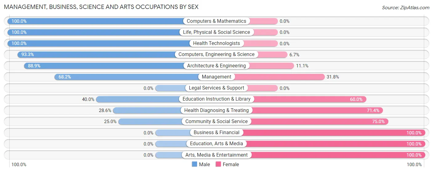 Management, Business, Science and Arts Occupations by Sex in Eleva