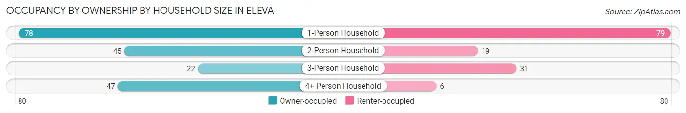 Occupancy by Ownership by Household Size in Eleva