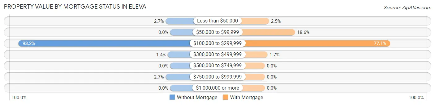 Property Value by Mortgage Status in Eleva