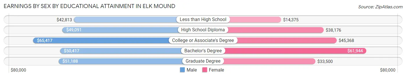 Earnings by Sex by Educational Attainment in Elk Mound