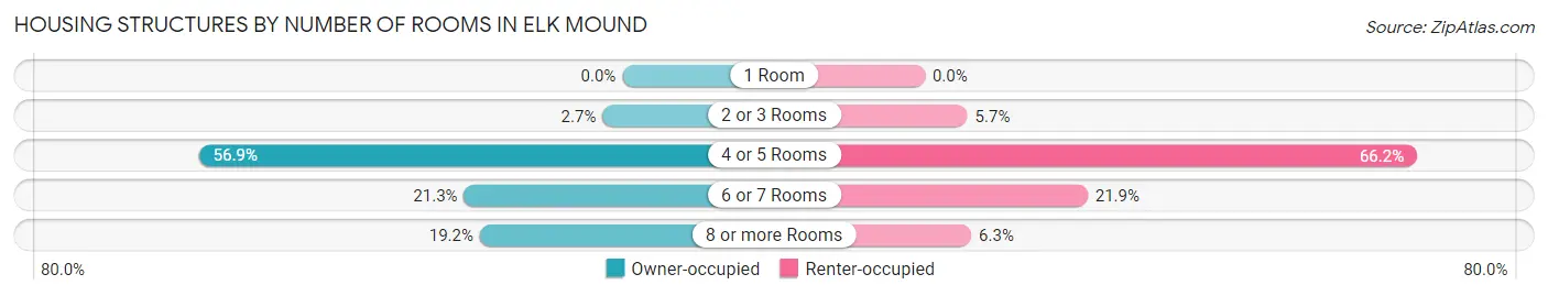 Housing Structures by Number of Rooms in Elk Mound