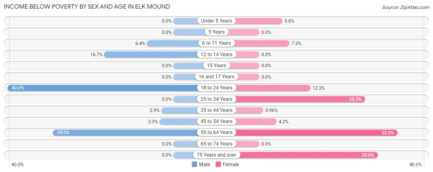 Income Below Poverty by Sex and Age in Elk Mound