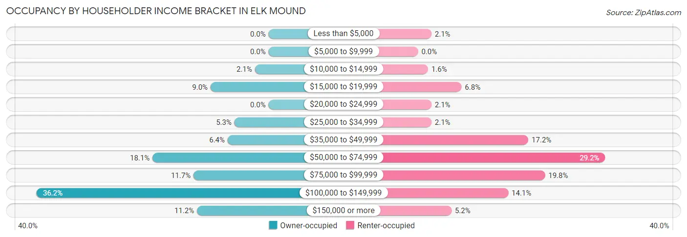 Occupancy by Householder Income Bracket in Elk Mound
