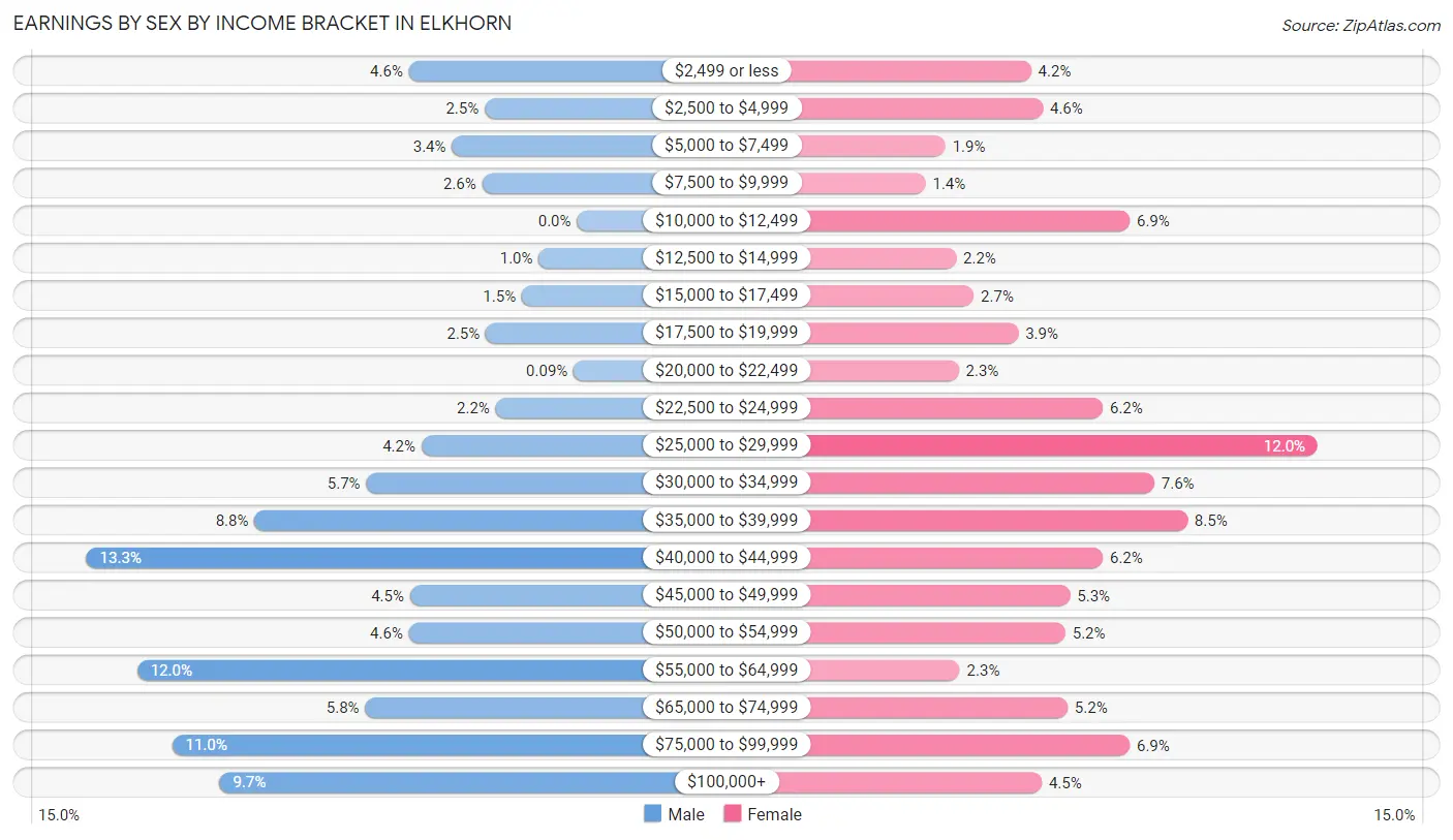 Earnings by Sex by Income Bracket in Elkhorn