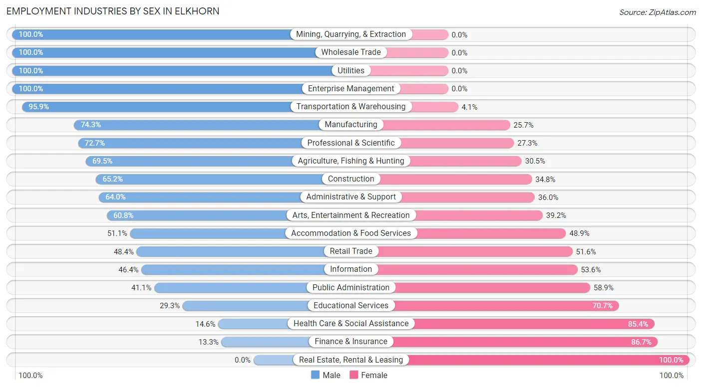 Employment Industries by Sex in Elkhorn