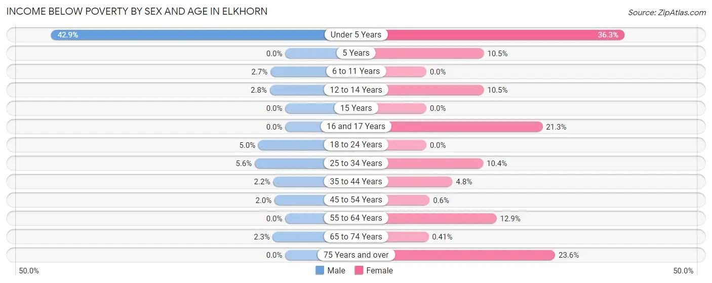 Income Below Poverty by Sex and Age in Elkhorn