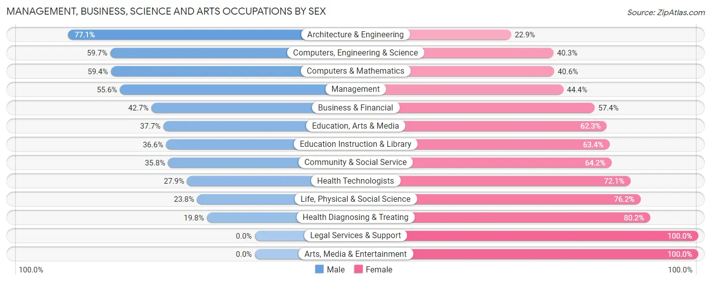 Management, Business, Science and Arts Occupations by Sex in Elkhorn