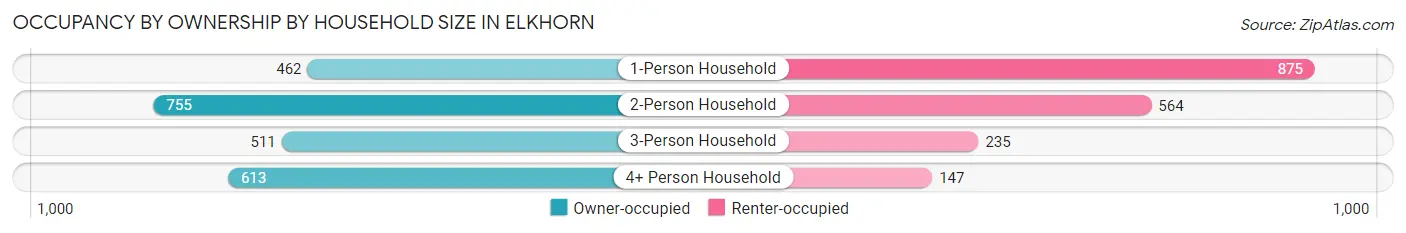Occupancy by Ownership by Household Size in Elkhorn