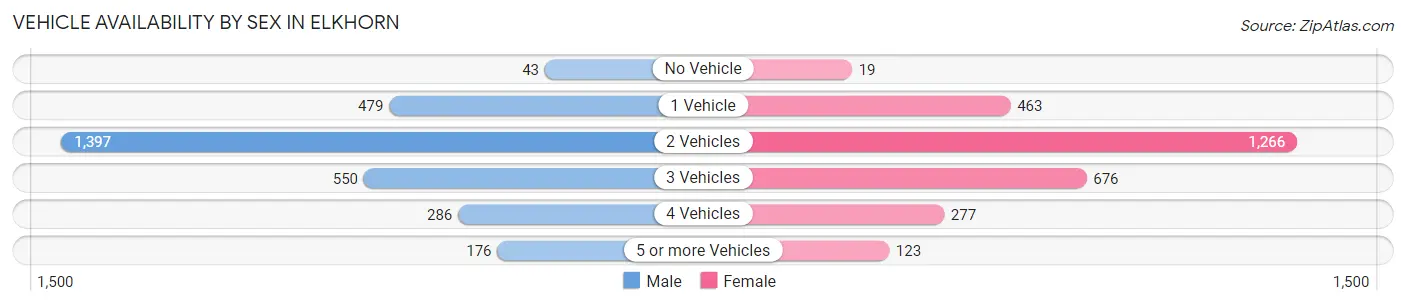 Vehicle Availability by Sex in Elkhorn