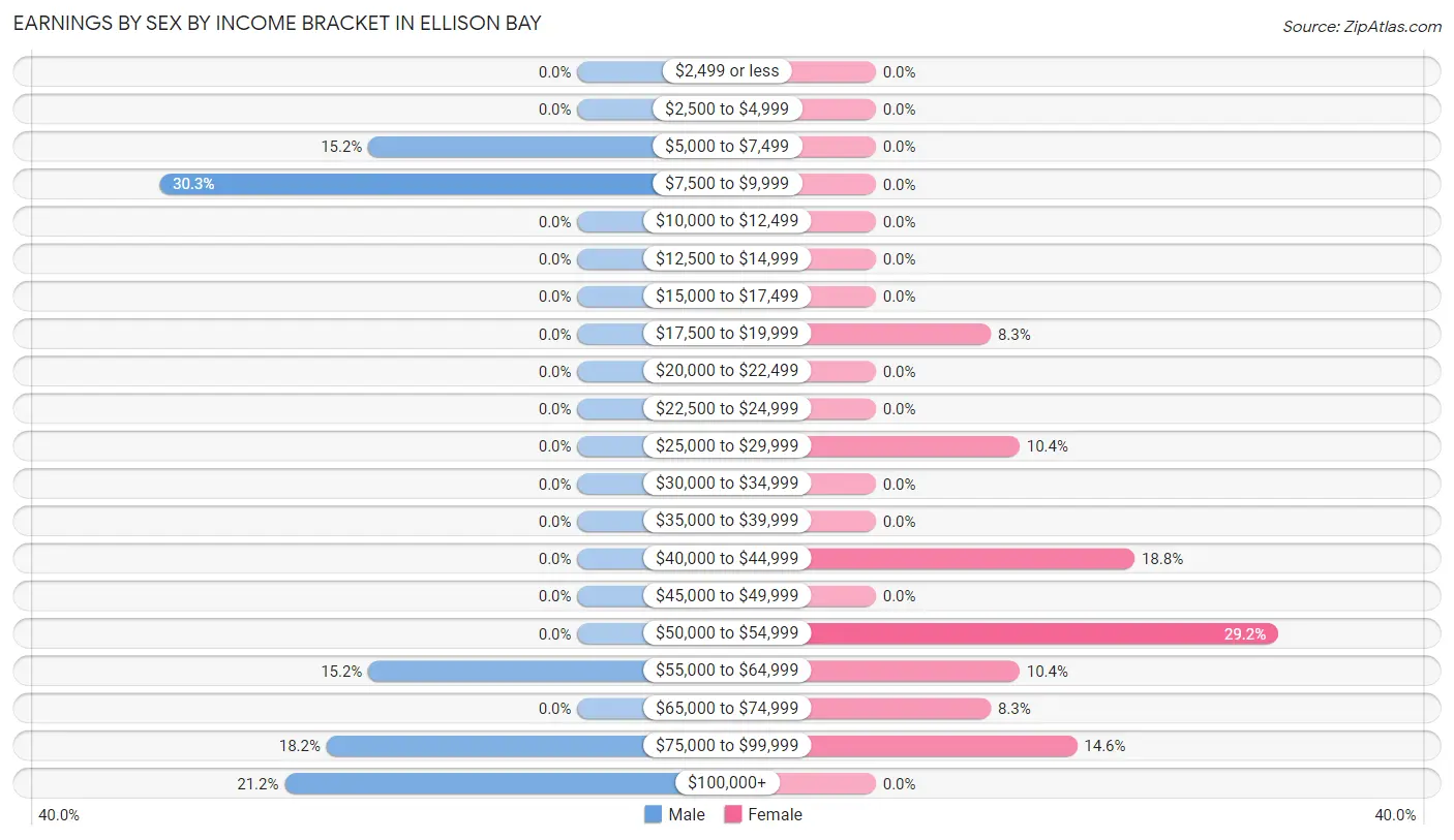 Earnings by Sex by Income Bracket in Ellison Bay