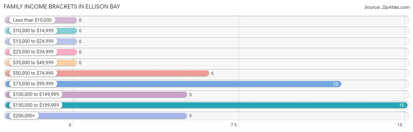 Family Income Brackets in Ellison Bay