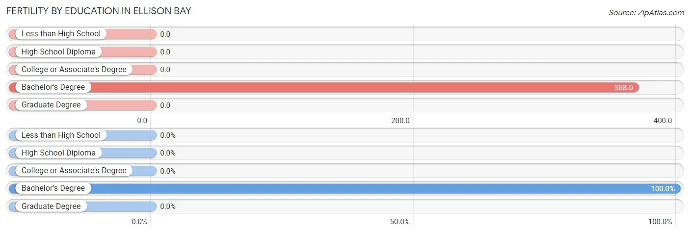 Female Fertility by Education Attainment in Ellison Bay