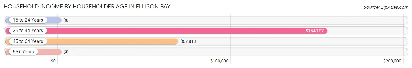 Household Income by Householder Age in Ellison Bay