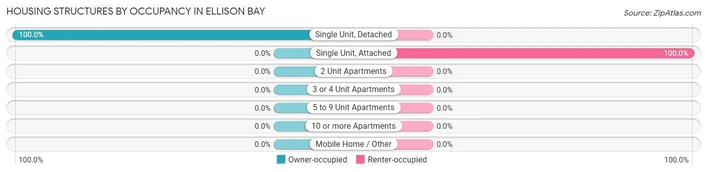 Housing Structures by Occupancy in Ellison Bay