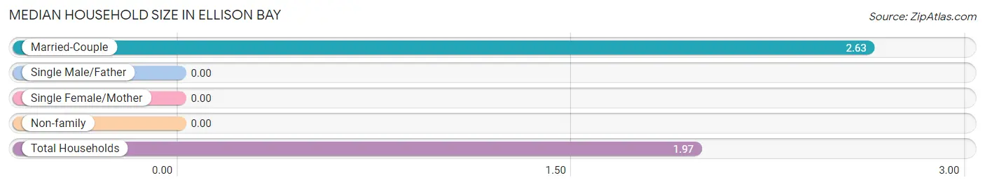 Median Household Size in Ellison Bay