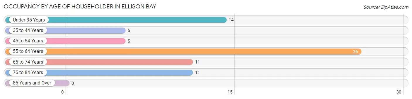 Occupancy by Age of Householder in Ellison Bay