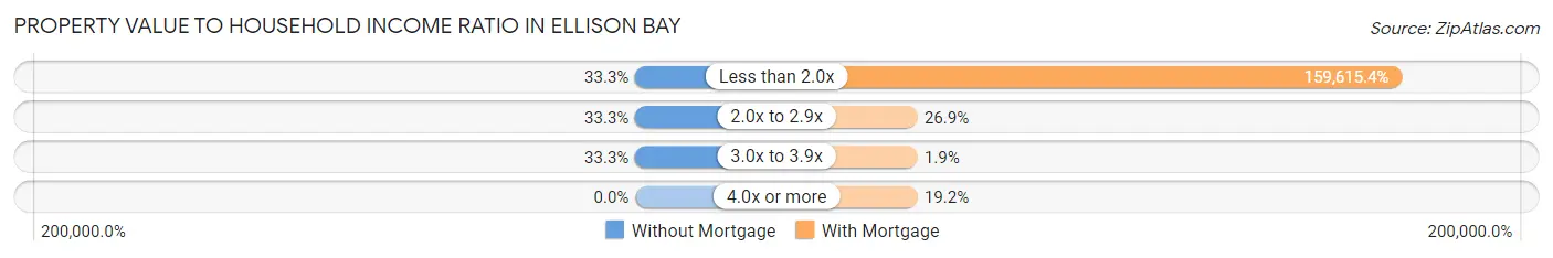 Property Value to Household Income Ratio in Ellison Bay